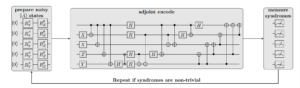 A quantum circuit diagram illustrating the process of preparing noisy states, adjoint encoding, and measuring syndromes.