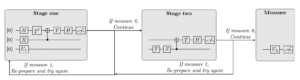 The image shows a detailed quantum circuit diagram with multiple stages of operations on qubits using various quantum gates. 