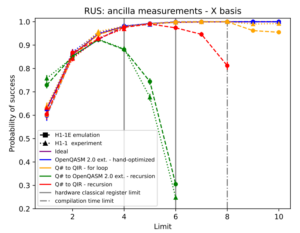 This image shows a comparison of various methods for measuring ancilla in the X basis, highlighting their probabilities of success across different limits.