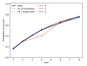 A line graph shows the probability of success versus limit.