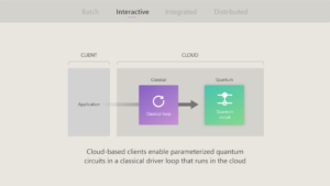 The image is a diagram illustrating the interaction between a client and cloud in the context of quantum computing.