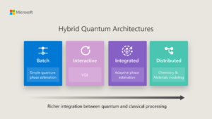 The image is a Microsoft slide titled "Hybrid Quantum Architectures." It features four colored boxes labeled "Batch," "Interactive," "Integrated," and "Distributed.