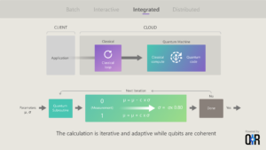 The image is a diagram illustrating the integration of classical and quantum computing in an iterative process.