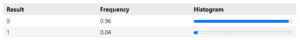 A table with three columns labeled "Result," "Frequency," and "Histogram."