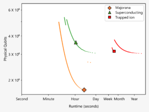 A graph showing the relationship between runtime (in seconds) and the number of physical qubits for three different quantum computing technologies.