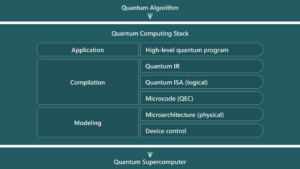 A diagram titled "Quantum Computing Stack" illustrating the layers involved in quantum computing.