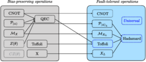  A diagram comparing bias-preserving operations and fault-tolerant operations in quantum computing.