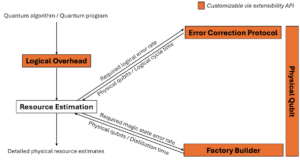 A flowchart illustrating the process of resource estimation in a quantum algorithm or quantum program. 