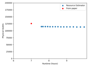 A scatter plot graph showing the relationship between runtime (in hours) and the number of physical qubits.