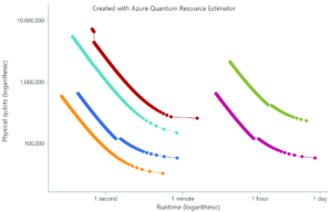 A graph created with Azure Quantum Resource Estimator showing the relationship between runtime and physical qubits. 