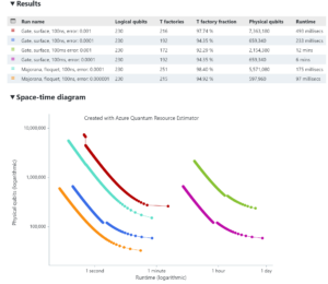 The image consists of two main sections: a table titled "Results" and a graph titled "Space-time diagram.