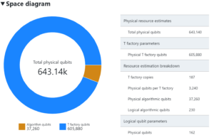 A space diagram showing the distribution of total physical qubits required for a quantum computing task.
