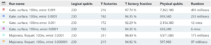 A table displaying data related to quantum computing runs.