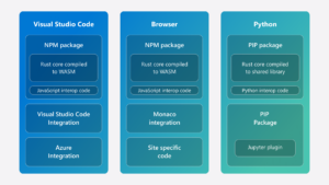 The image is a comparison chart showing the integration of Rust with Visual Studio Code, Browser, and Python.