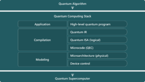 Diagram of the Quantum Computing Stack. The stack is divided into three main sections: Application, Compilation, and Modeling.