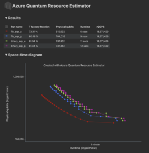 Resource estimation results for different variants of the factoring circuit for N = 143.