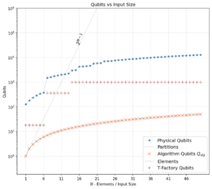 Image illustrating how the number of physical qubits varies with increasing input size..