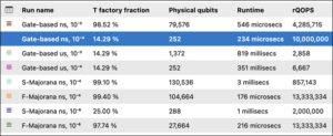 A table comparison of the best quantum processing setup across eight differing hardware setups.