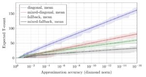 A graph showing the relationship between approximation accuracy (diamond norm) and expected T-count. 