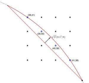 A graph illustrating the region for diagonal approximation using the V basis gate set. 