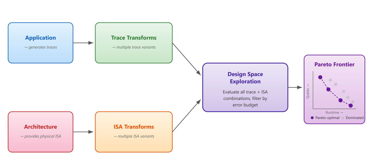 Flowchart showing how application and architecture inputs are processed to explore design options and identify the best tradeoffs.