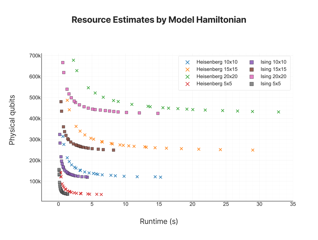 Chart showing the relationship between runtime and physical qubits for different quantum models.