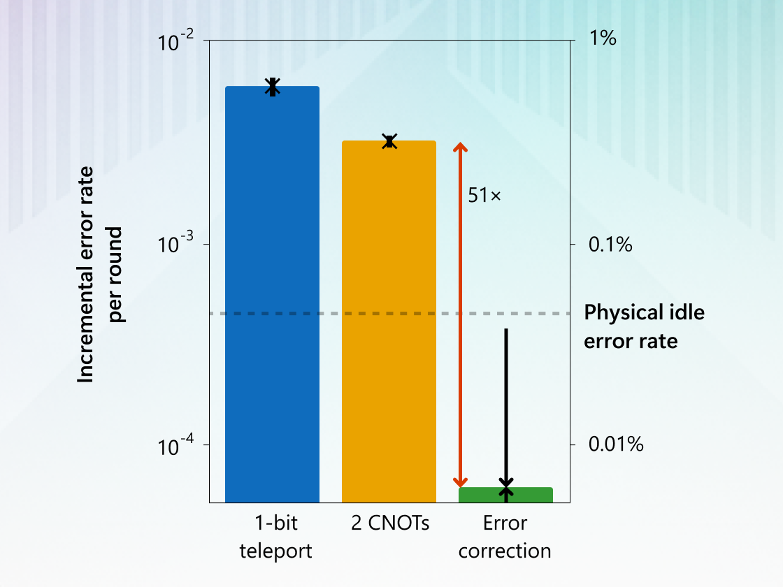 Log-scale chart comparing logical operation error rates in a quantum system.