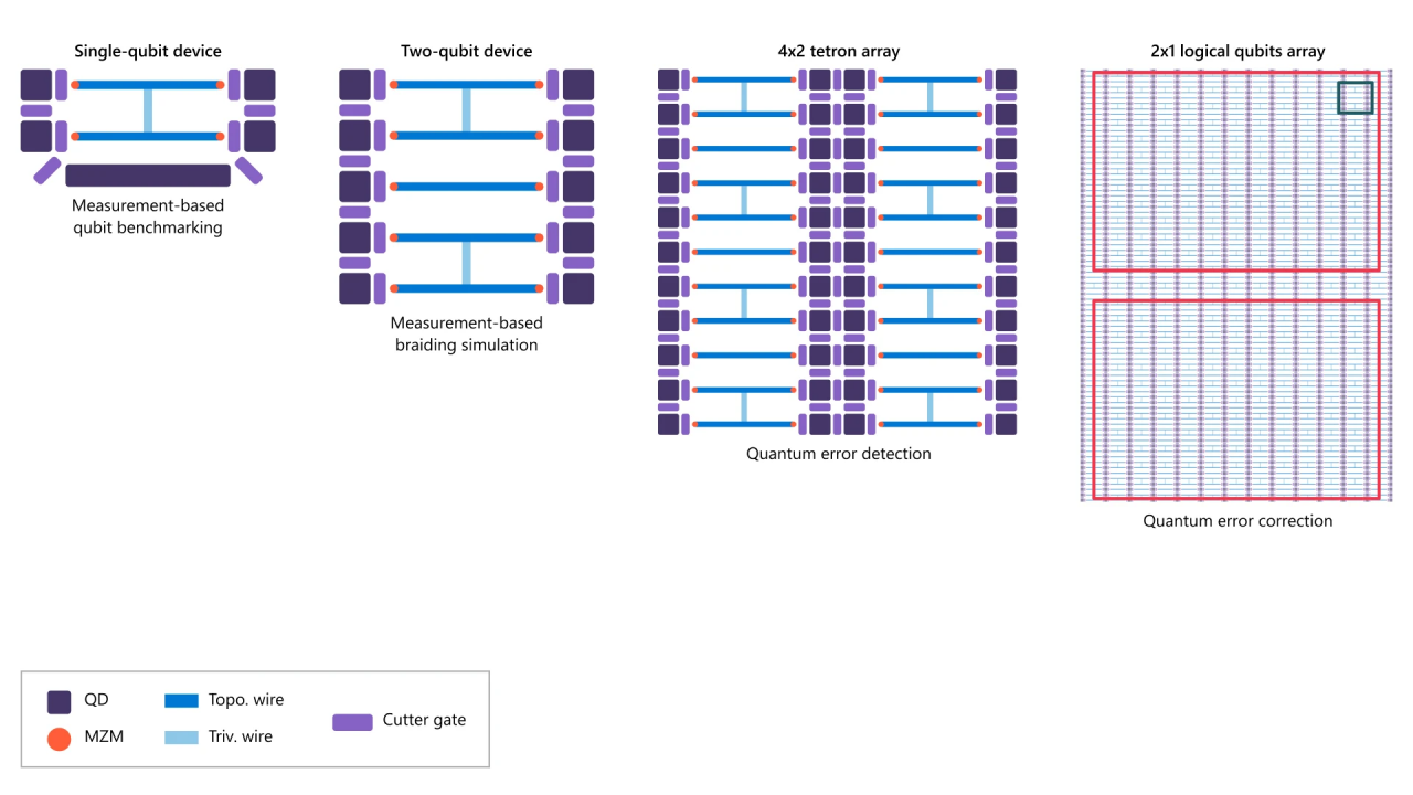 Illustration of quantum hardware scaling from individual qubits to logical qubit arrays enabling error detection and correction.