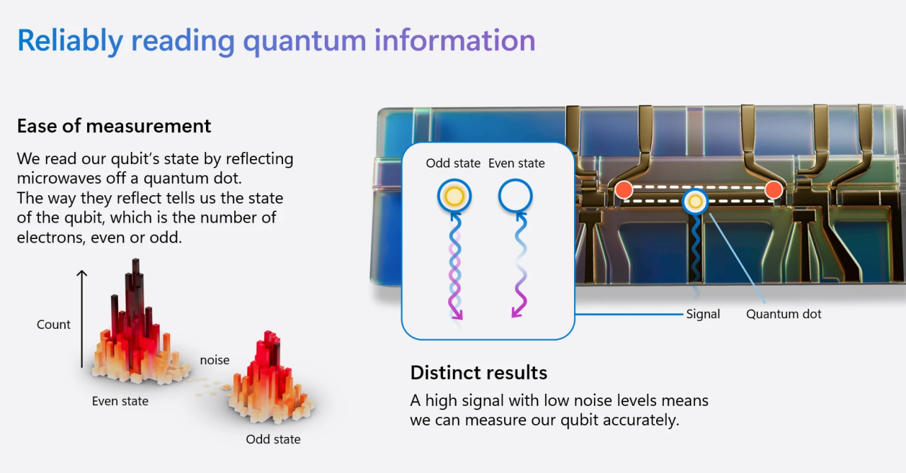 Illustration showing how quantum information is accurately measured using distinct quantum dot signal states.