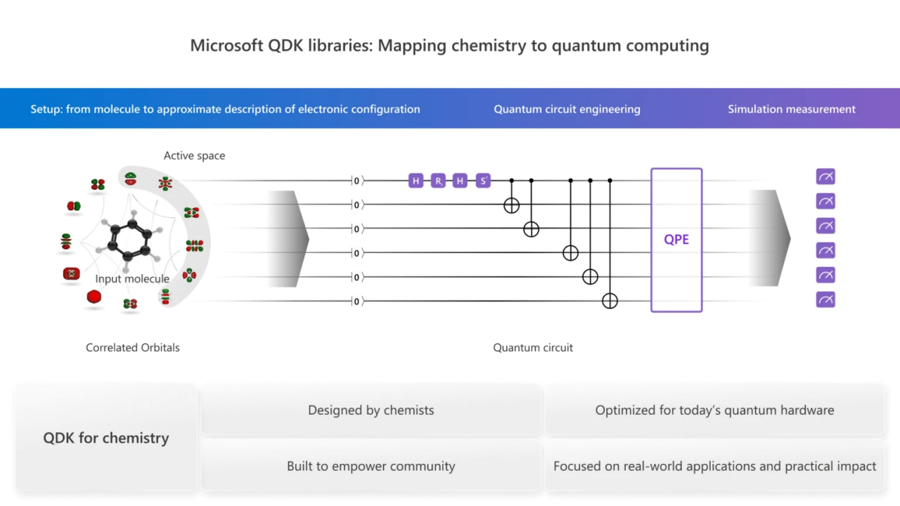 Diagram showing how the Quantum Development Kit maps chemistry problems to quantum circuits and hardware execution.